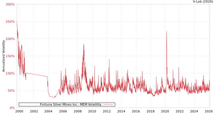 graph of Fortuna Silver Mines Inc MEM