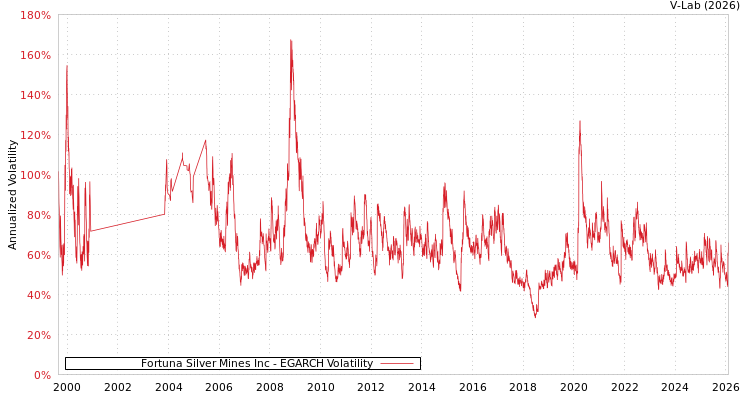 graph of Fortuna Silver Mines Inc EGARCH