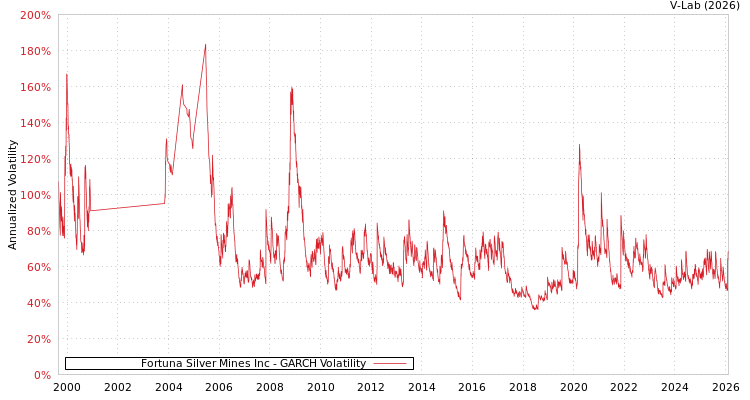 graph of Fortuna Silver Mines Inc GARCH