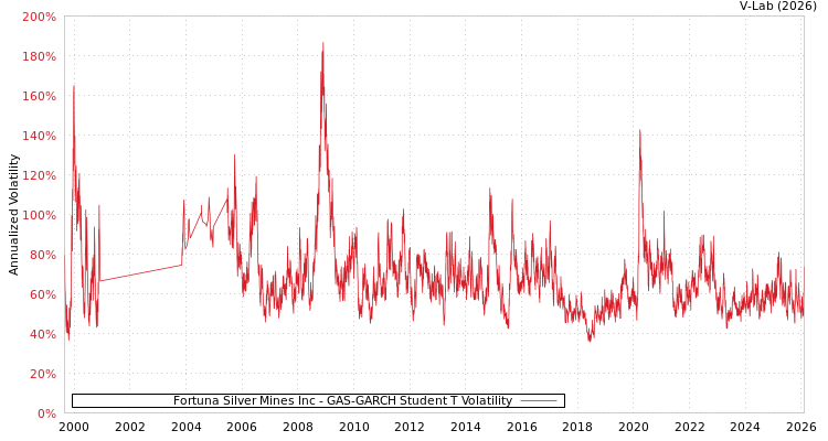 graph of Fortuna Silver Mines Inc GAS-GARCH-T