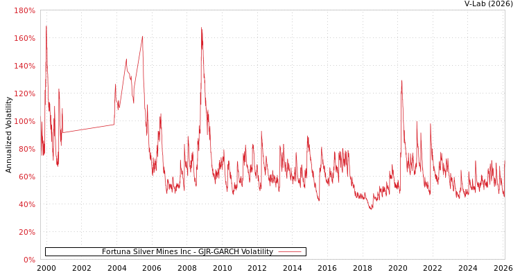 graph of Fortuna Silver Mines Inc GJR-GARCH