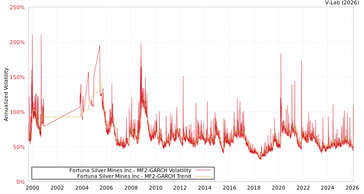 graph of Fortuna Silver Mines Inc MF2-GARCH