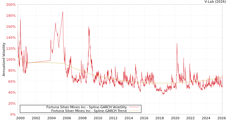 graph of Fortuna Silver Mines Inc SGARCH