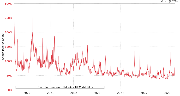 graph of Fiverr International Ltd AMEM
