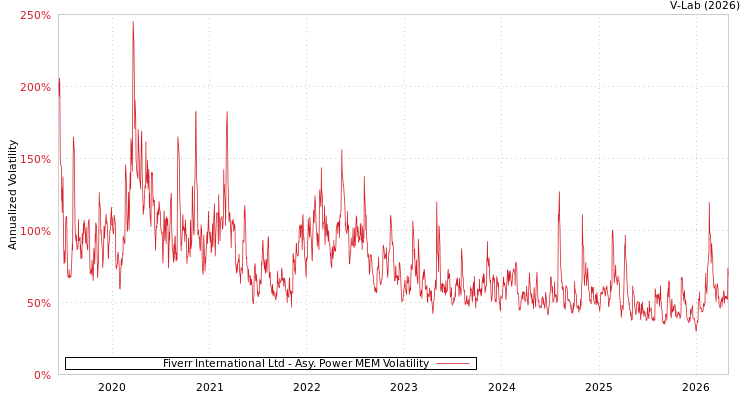 graph of Fiverr International Ltd APMEM