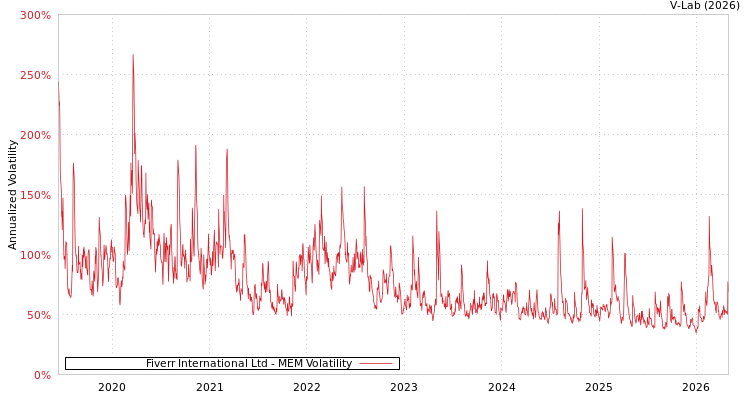 graph of Fiverr International Ltd MEM