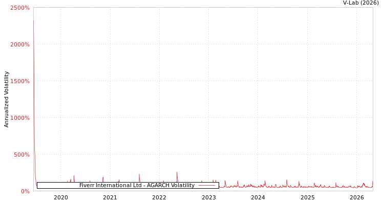 graph of Fiverr International Ltd AGARCH