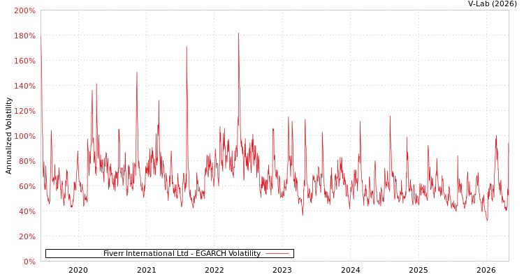 graph of Fiverr International Ltd EGARCH