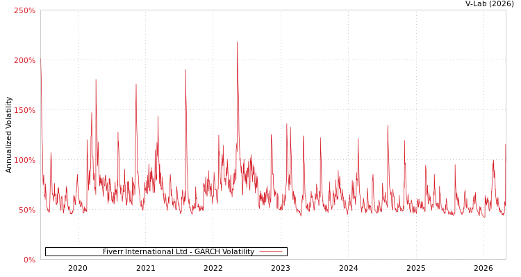 graph of Fiverr International Ltd GARCH