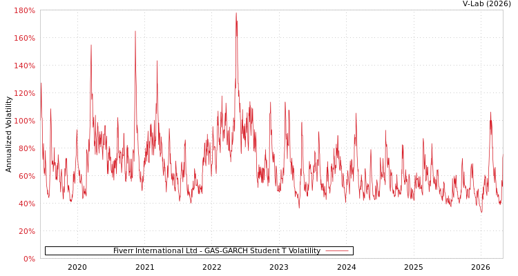 graph of Fiverr International Ltd GAS-GARCH-T