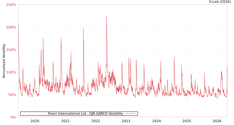 graph of Fiverr International Ltd GJR-GARCH