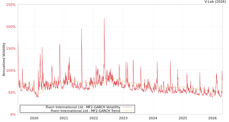graph of Fiverr International Ltd MF2-GARCH