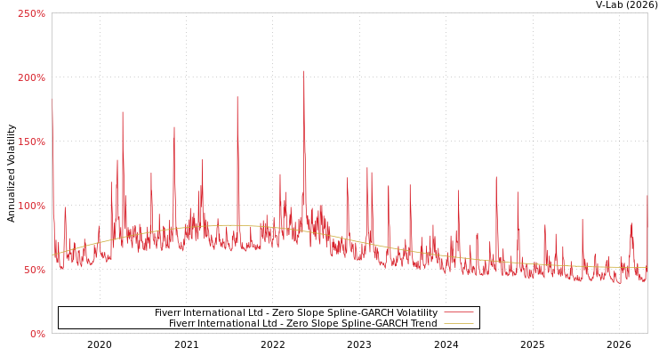 graph of Fiverr International Ltd S0GARCH
