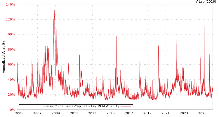 graph of 美国iShares安硕中国大型股ETF AMEM