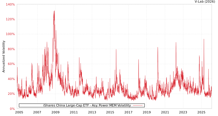 graph of iShares China Large-Cap ETF APMEM