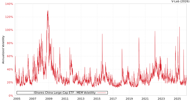 graph of 美国iShares安硕中国大型股ETF MEM