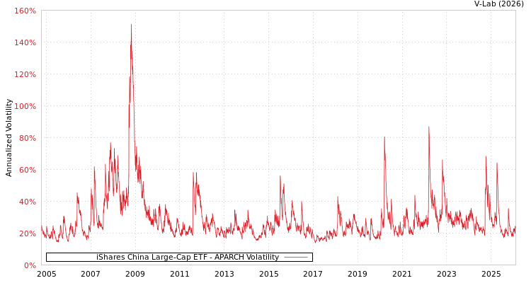 graph of 美国iShares安硕中国大型股ETF APARCH