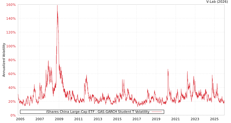 graph of iShares China Large-Cap ETF GAS-GARCH-T