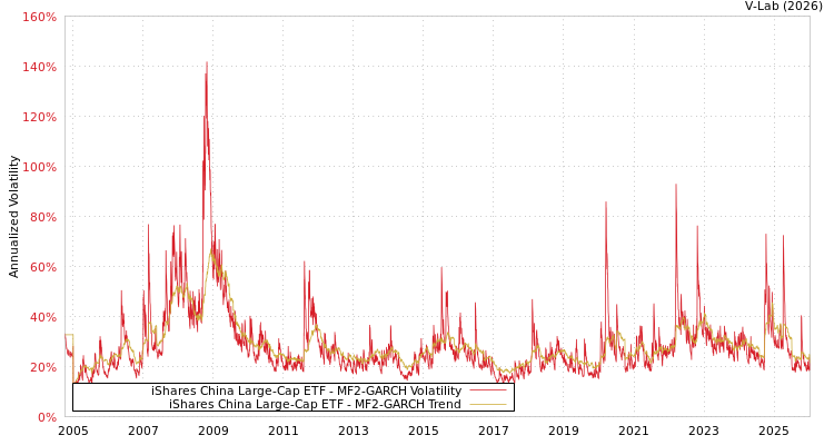 graph of iShares China Large-Cap ETF MF2-GARCH