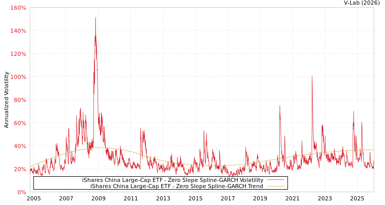 graph of iShares China Large-Cap ETF S0GARCH