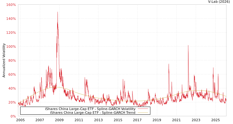 graph of iShares China Large-Cap ETF SGARCH