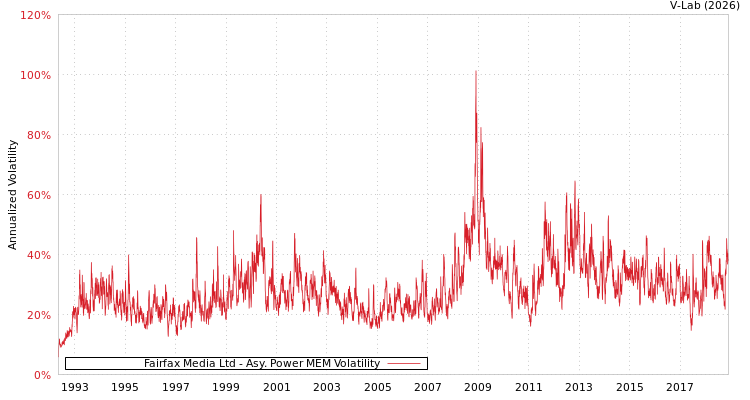 graph of Fairfax Media Ltd APMEM