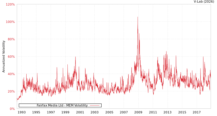 graph of Fairfax Media Ltd MEM