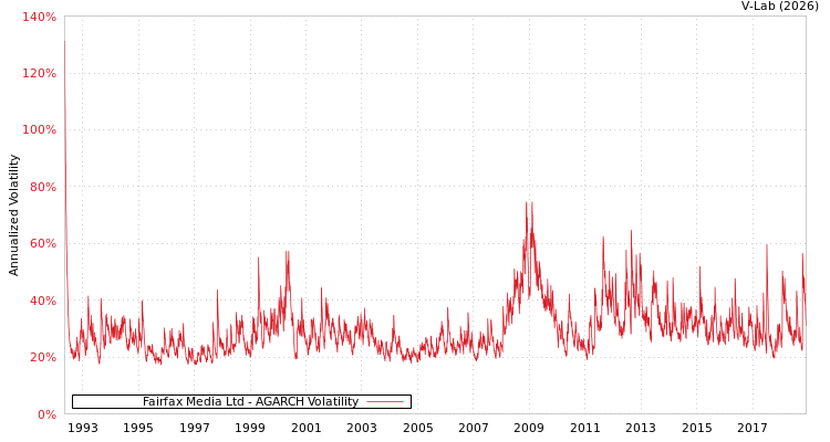 graph of Fairfax Media Ltd AGARCH