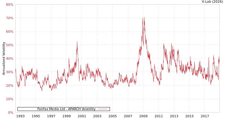 graph of Fairfax Media Ltd APARCH