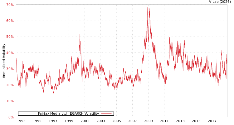 graph of Fairfax Media Ltd EGARCH