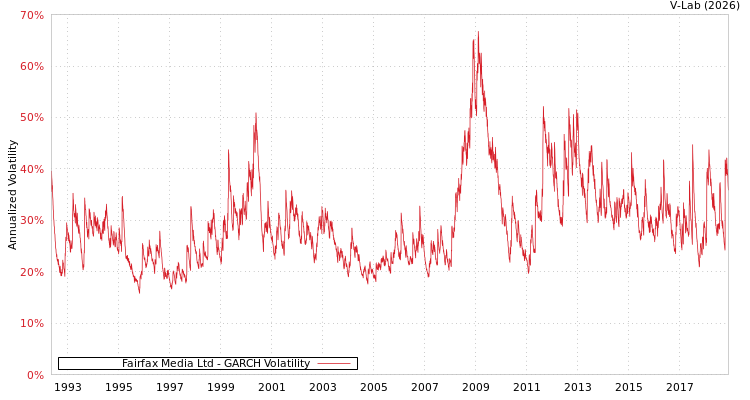 graph of Fairfax Media Ltd GARCH