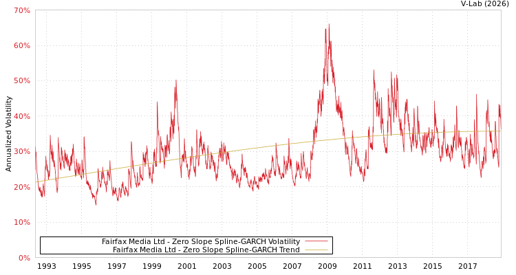 graph of Fairfax Media Ltd S0GARCH