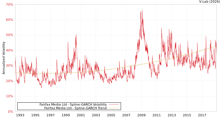 graph of Fairfax Media Ltd SGARCH