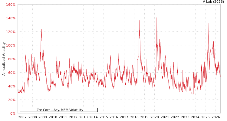 graph of Zte Corp AMEM