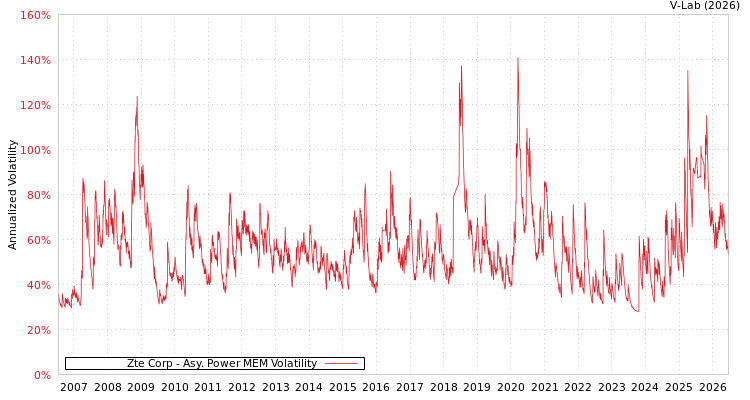 graph of Zte Corp APMEM