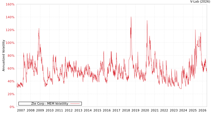 graph of Zte Corp MEM