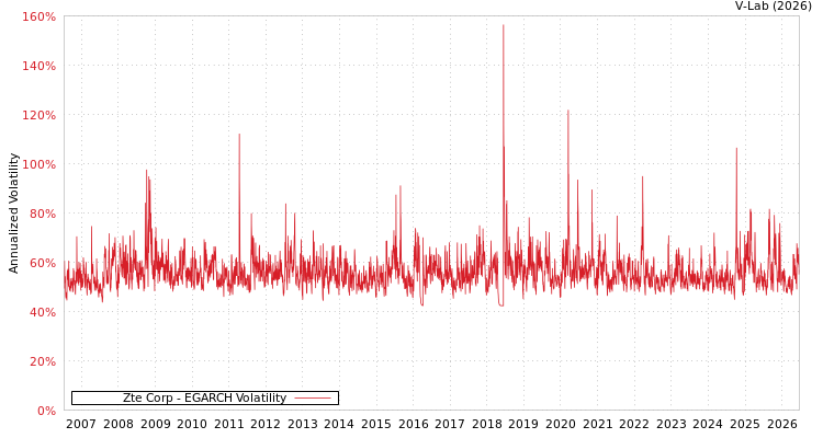 graph of Zte Corp EGARCH