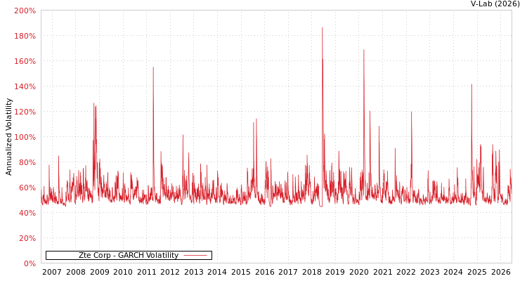 graph of Zte Corp GARCH