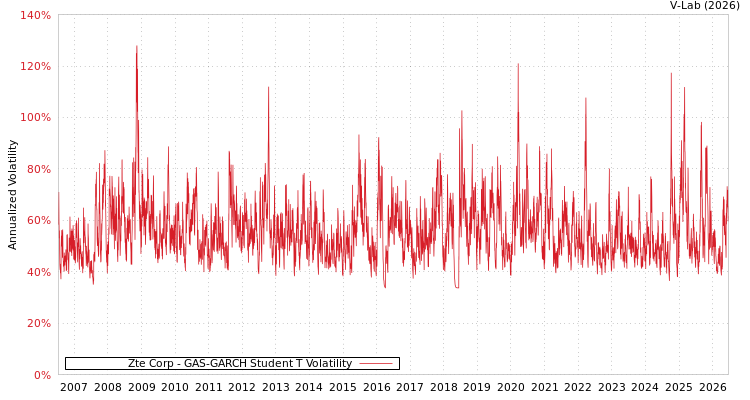 graph of Zte Corp GAS-GARCH-T