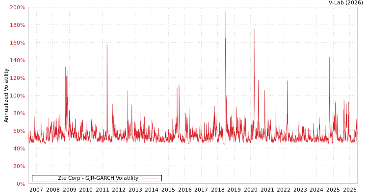 graph of Zte Corp GJR-GARCH