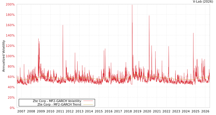 graph of Zte Corp MF2-GARCH