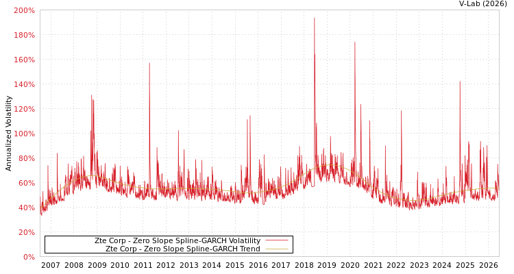 graph of Zte Corp S0GARCH