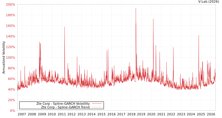 graph of Zte Corp SGARCH