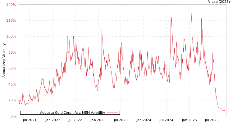 graph of Augusta Gold Corp AMEM