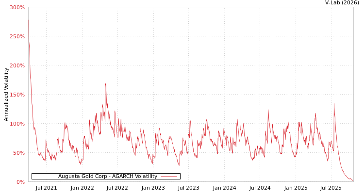 graph of Augusta Gold Corp AGARCH