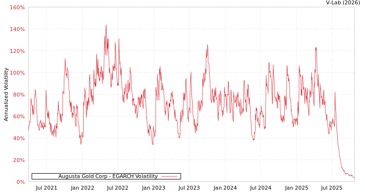 graph of Augusta Gold Corp EGARCH
