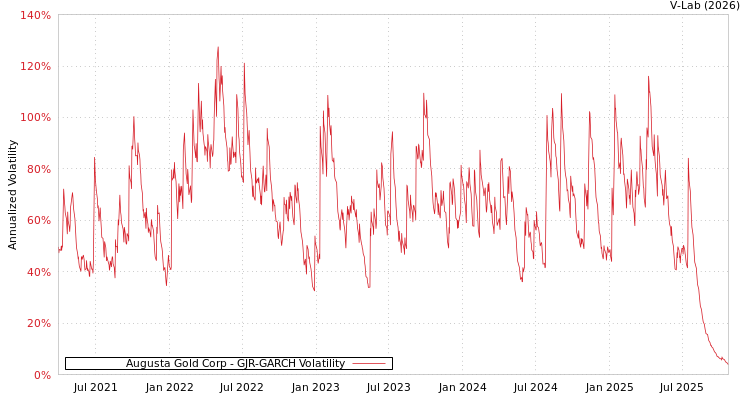graph of Augusta Gold Corp GJR-GARCH