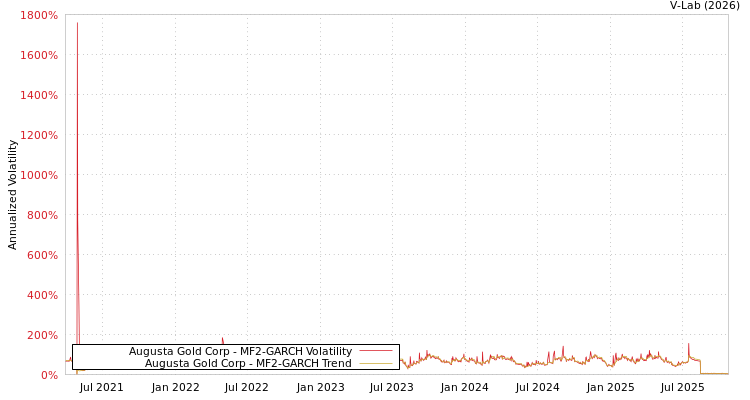 graph of Augusta Gold Corp MF2-GARCH
