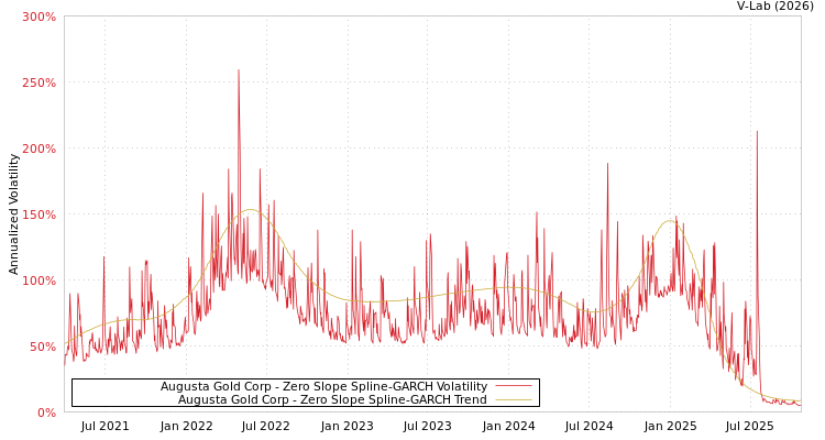 graph of Augusta Gold Corp S0GARCH