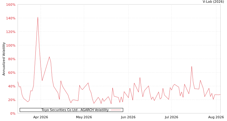 graph of Toyo Securities Co Ltd AGARCH